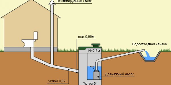 Канализация частного дома